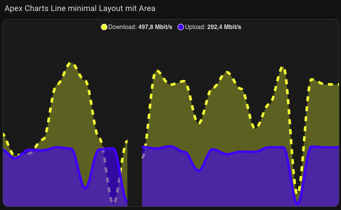 Apex Chart Karte Type Line mit Area
