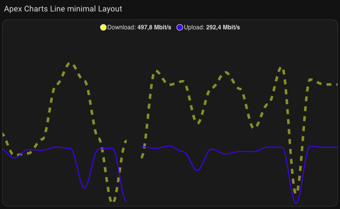 Apex Charts Karte Type Line minimal Layout