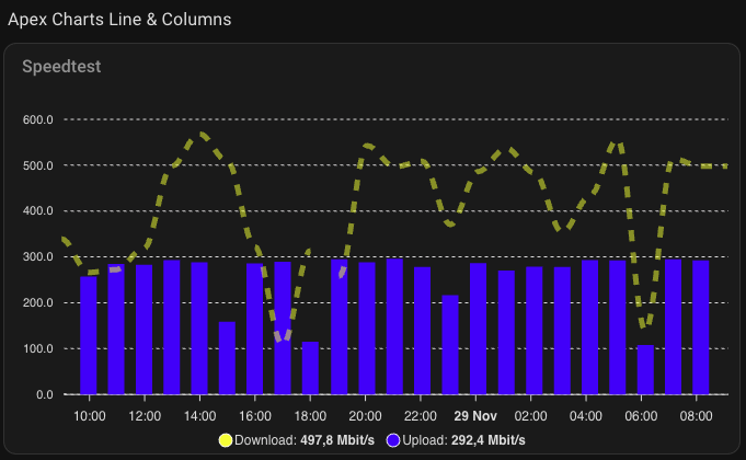 Apex Charts Karte Type Line und Columns