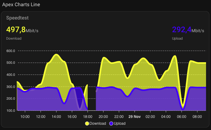 Apex Charts Karte Type Line