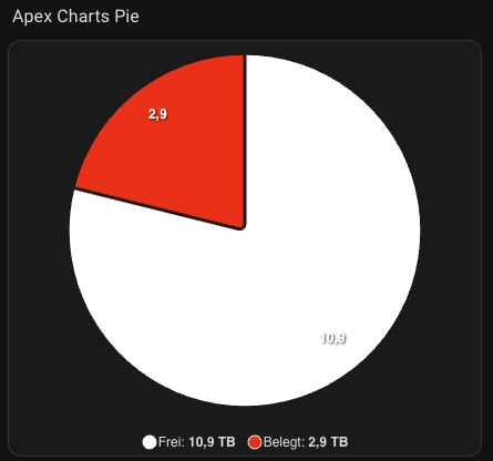 Apex Charts Karte Type Pie