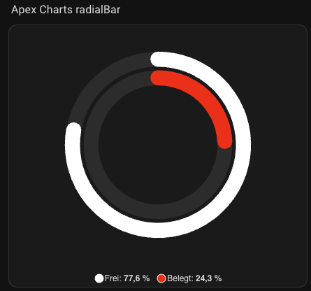 Apex Charts Karte Type radialBar