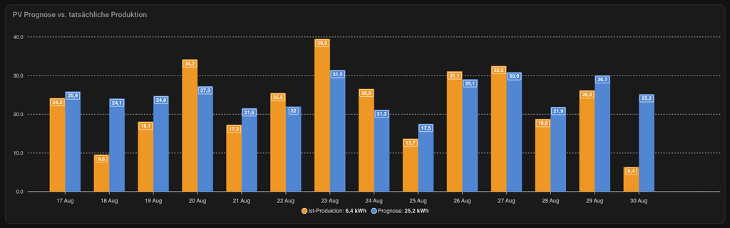 Helios PV Prognose vs. PV Produktion